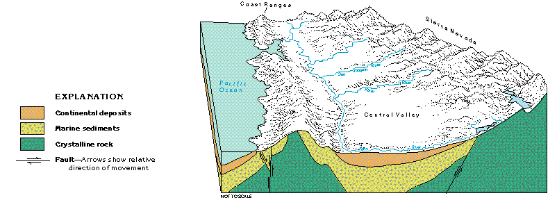 block diagram of the southern San Joaquin Valley